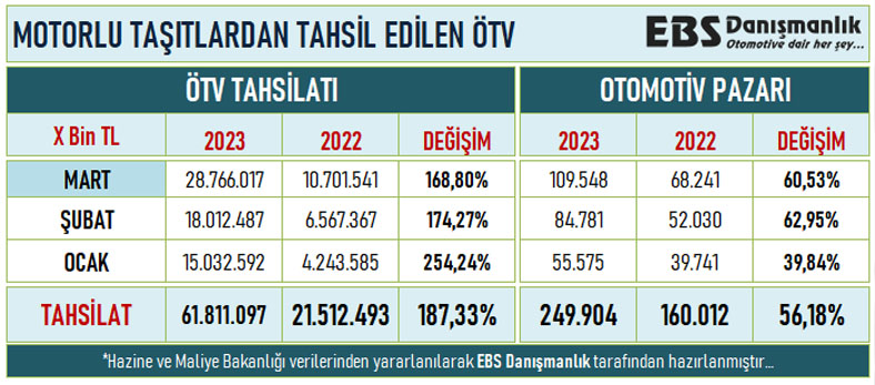 sıfır araba satışlarından toplanan ötv