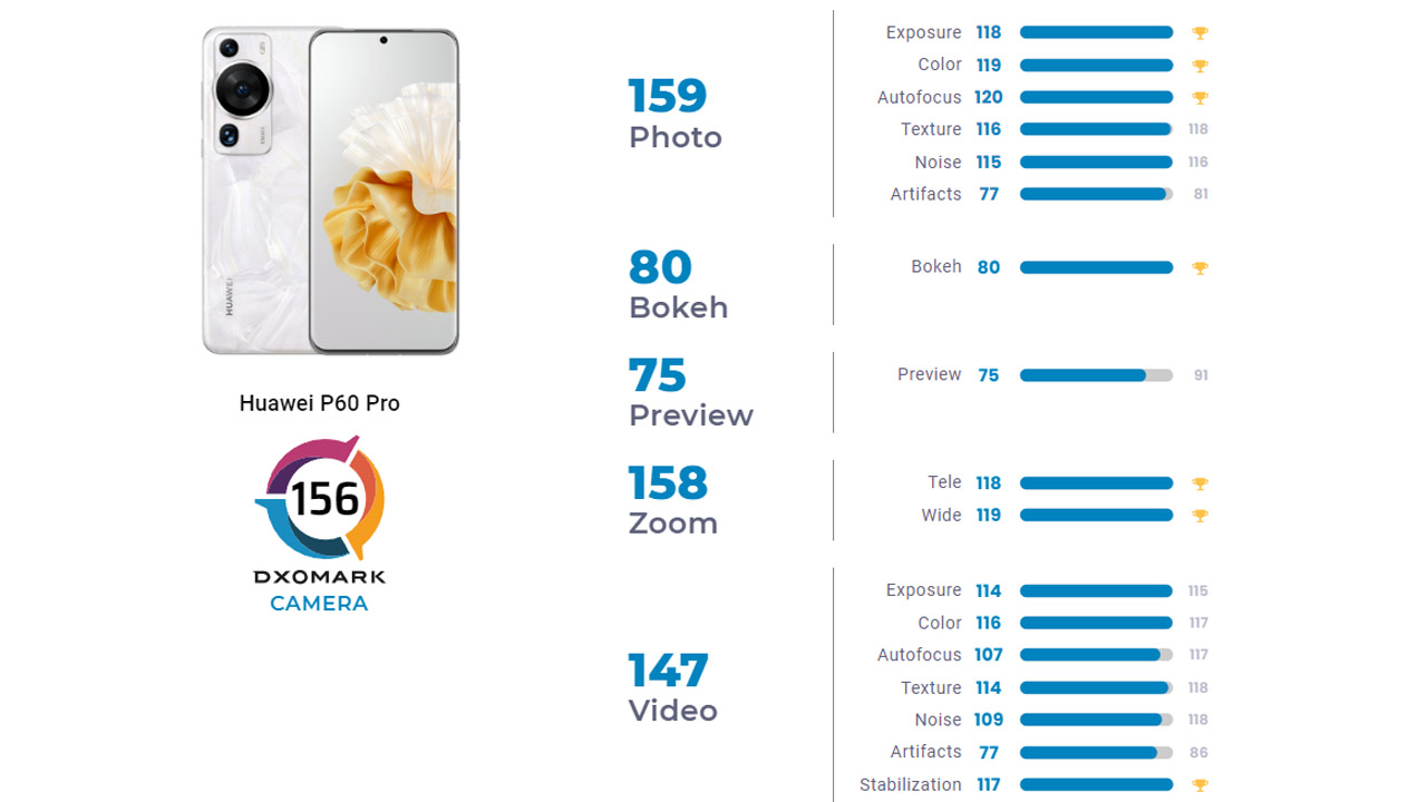 Huawei P60 Pro dxomark