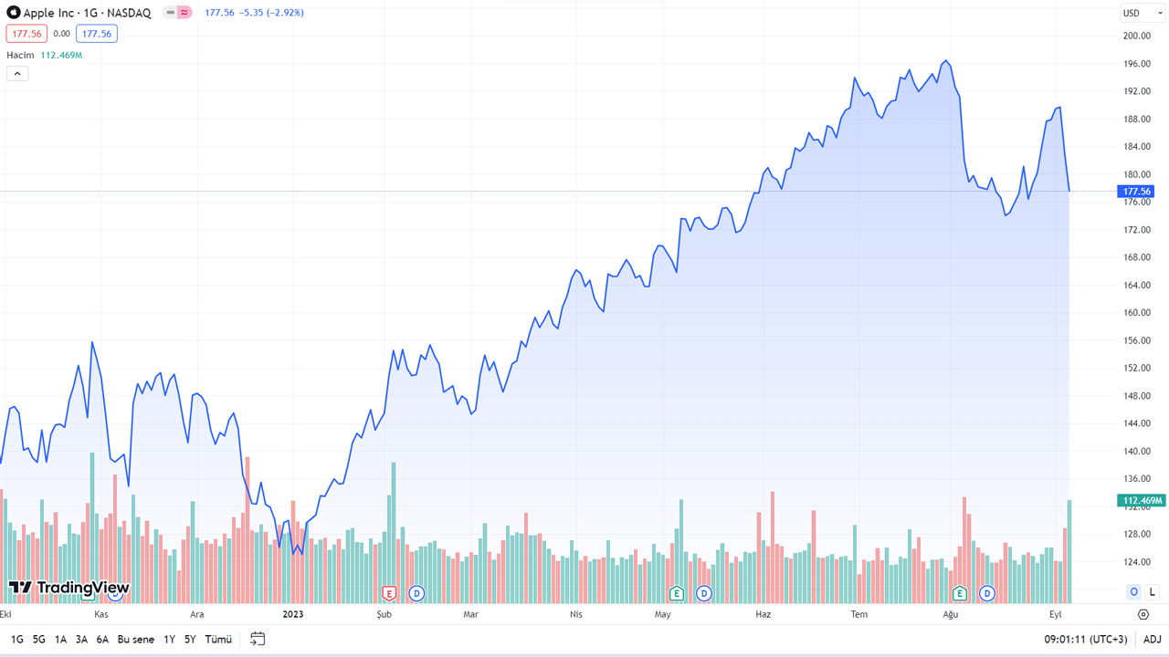Apple hisseleri düştü