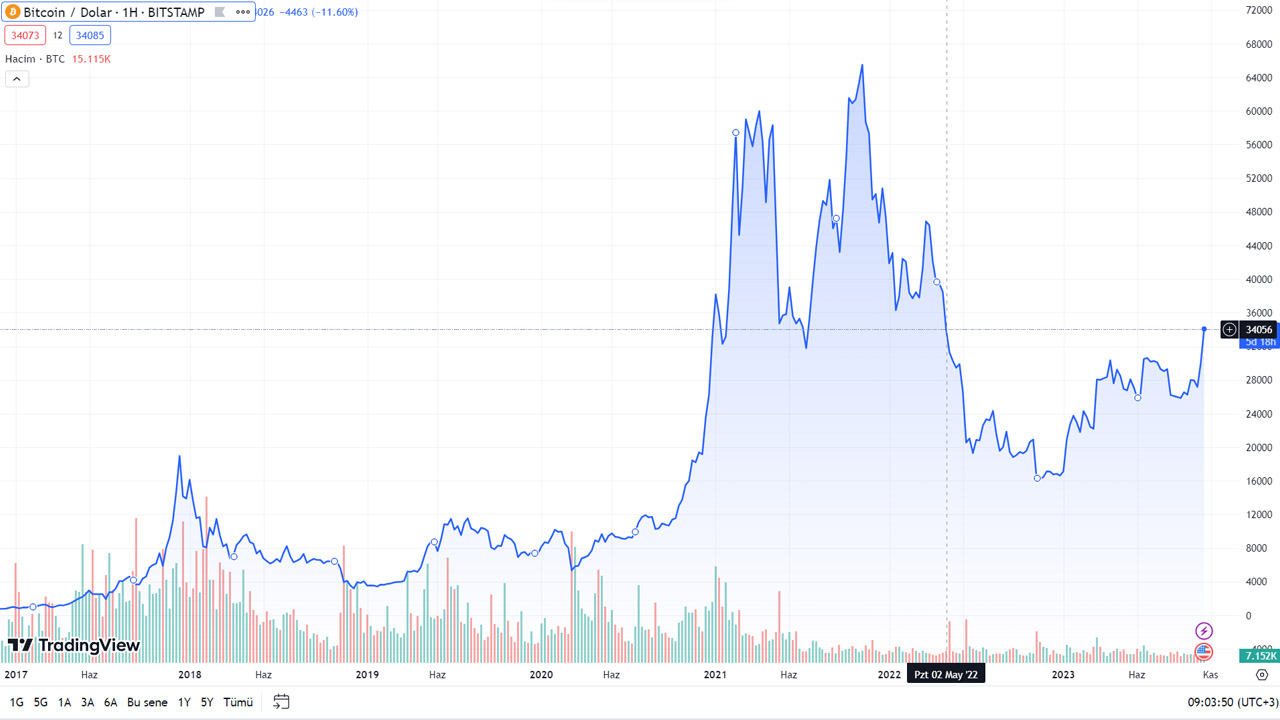 BTC fiyat grafiği