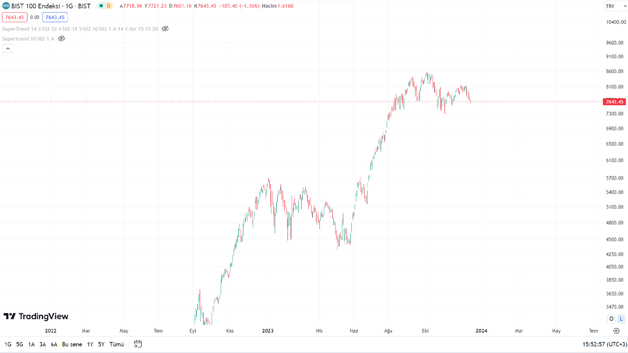 BİST 100