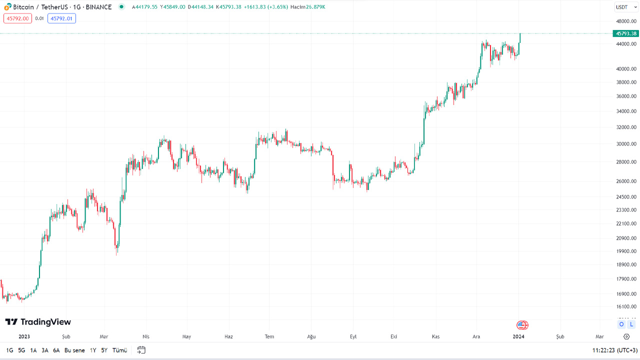 BTC fiyatı