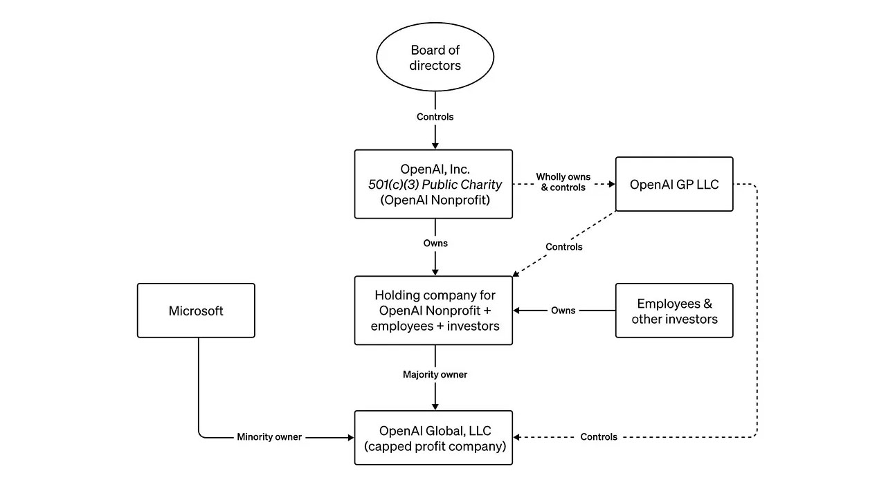 OpenAI şirket yapısı