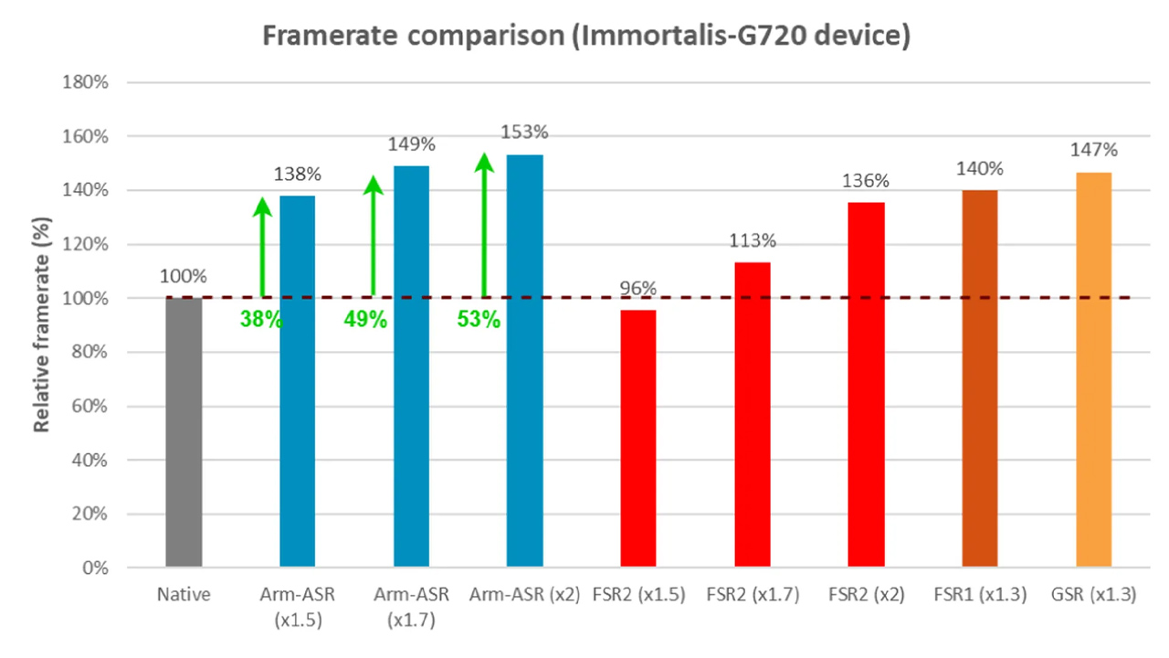 ARM ASR