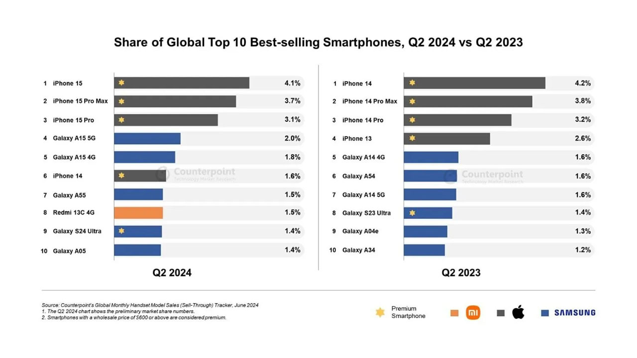 Xiaomi samsung apple