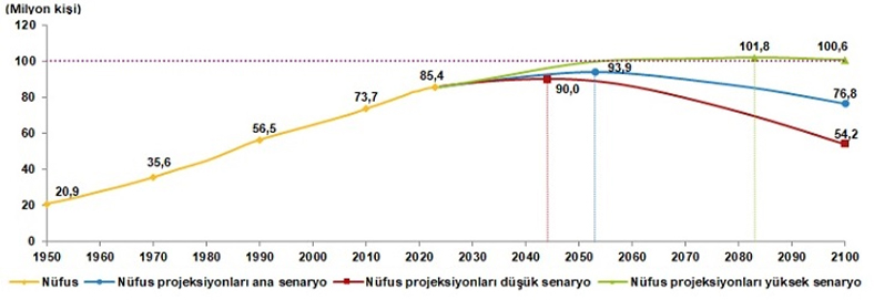 Türkiye nüfusu gelecekte nasıl olacak