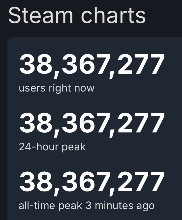 steam kullanıcı sayısı