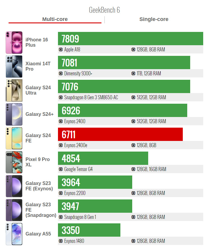 Samsung Galaxy S24 FE test