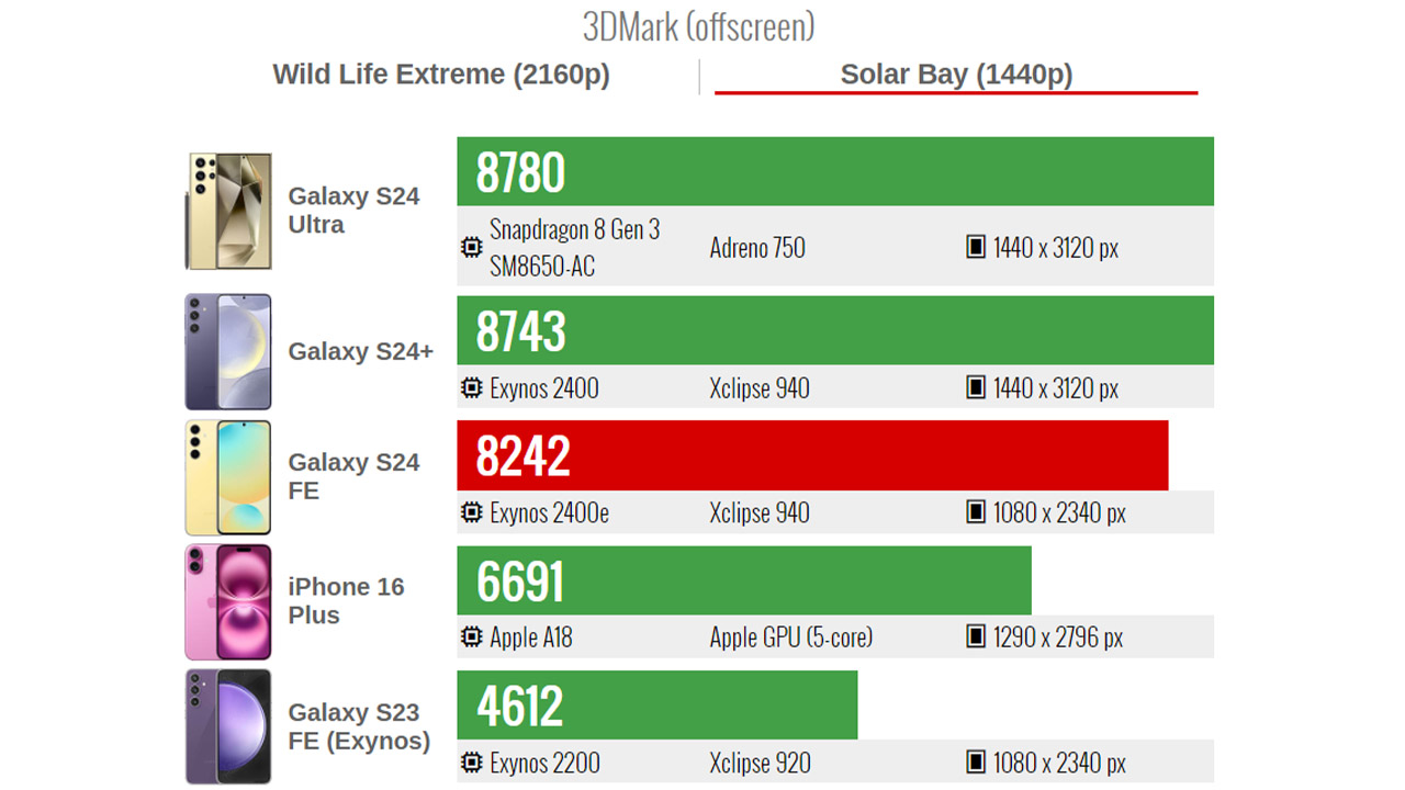 Samsung Galaxy S24 FE performans testi