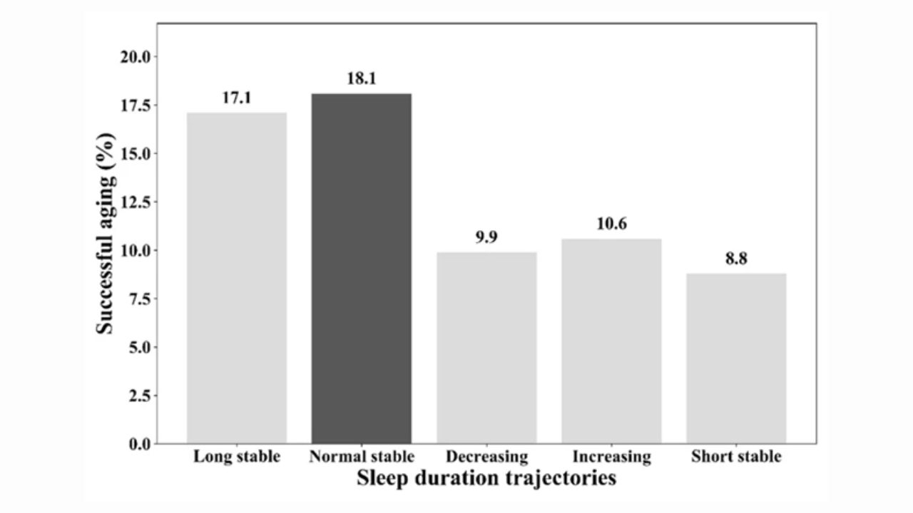 uyku düzeni sağlıklı yaşlanma verileri