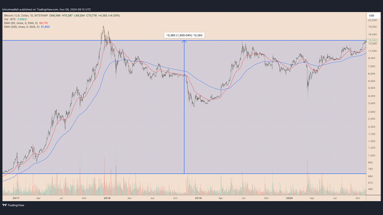 Bitcoin fiyatı Donald Trump