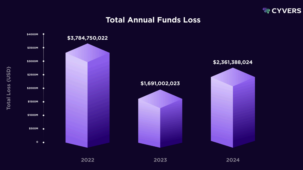 2024'te 2,3 milyar dolarlık kripto para hırsızlığı yaşandı.