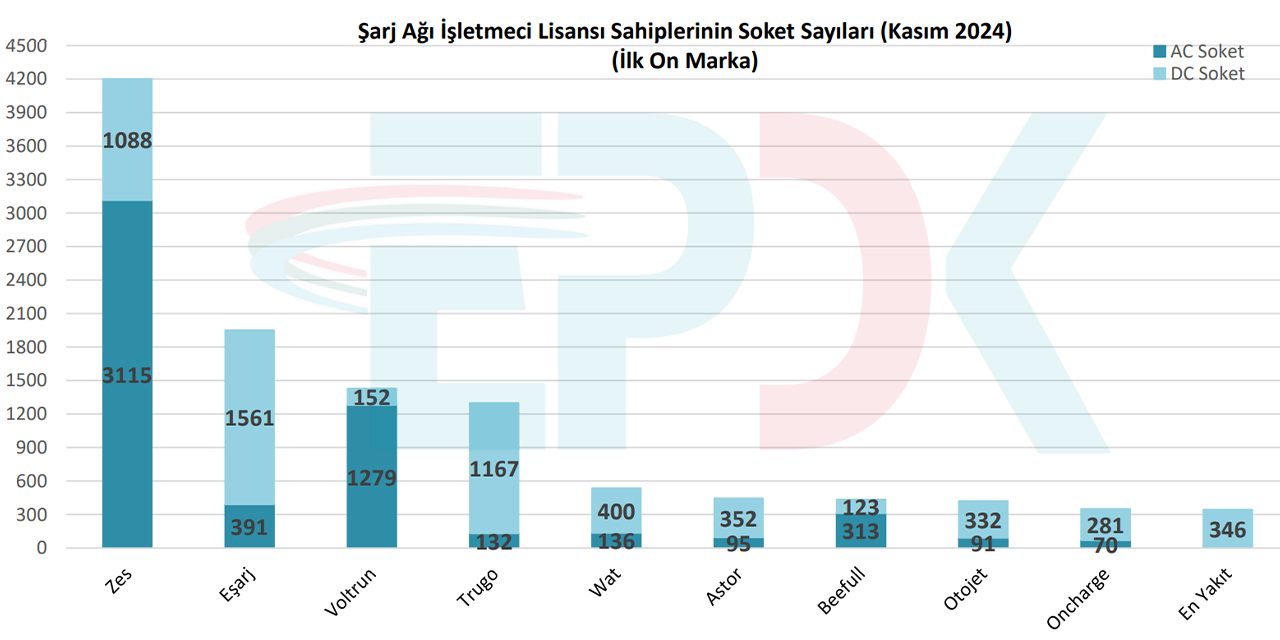 Türkiye'deki en büyük elektrikli otomobil şarj istasyonu işletmecileri