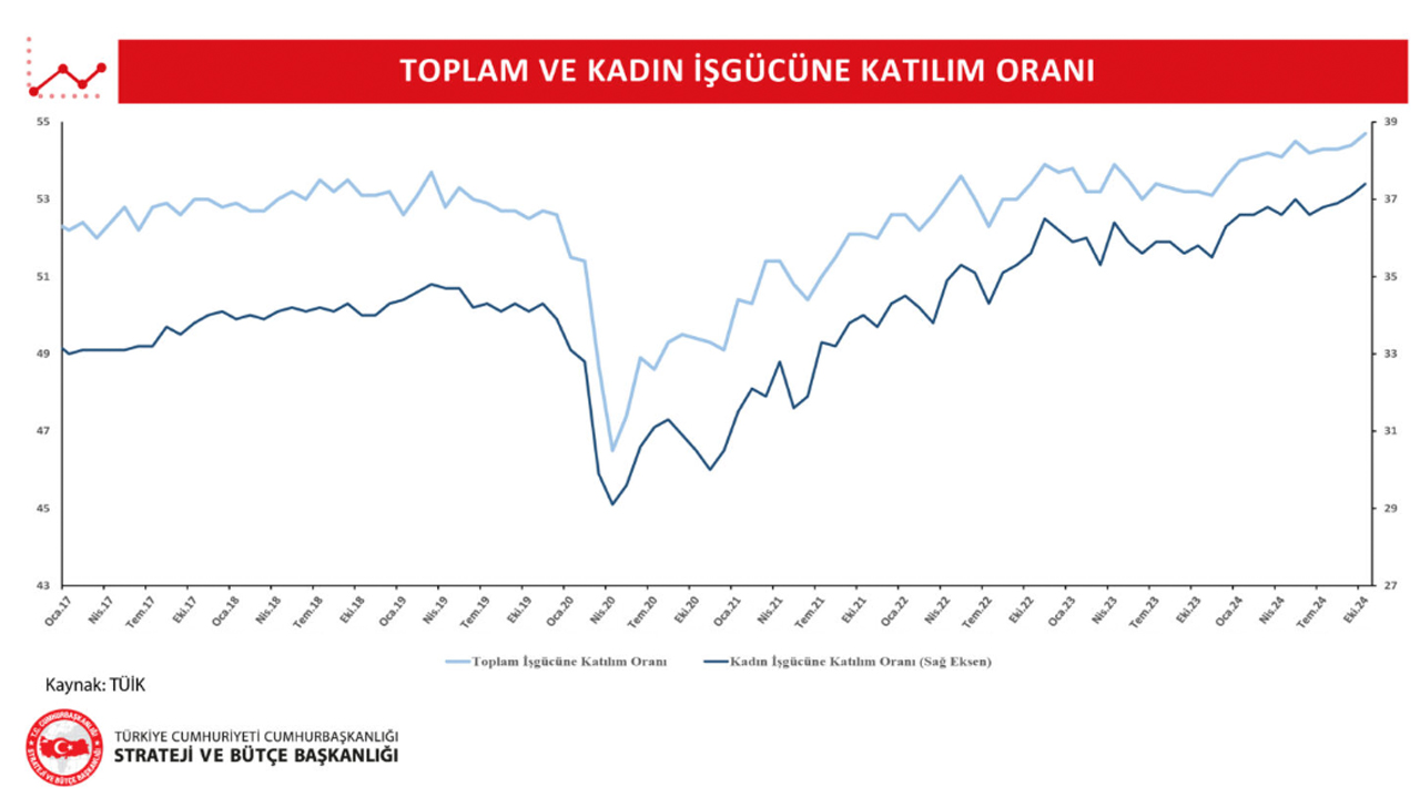 kadın iş gücüne katılım oranı