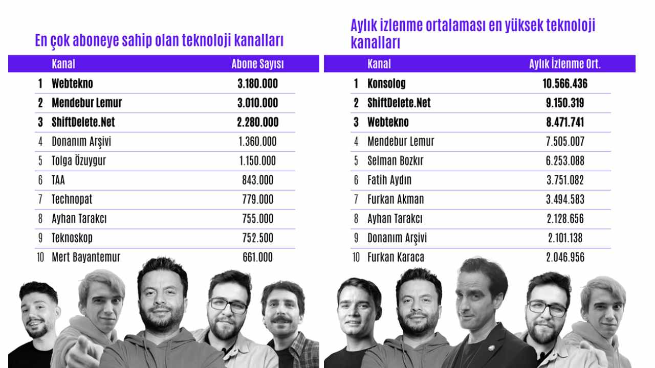 en çok izlenen teknoloji kanalları