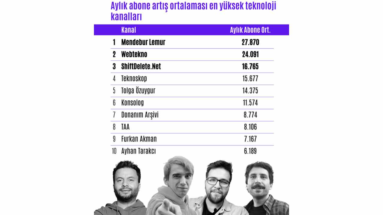 en çok izlenen teknoloji kanalları