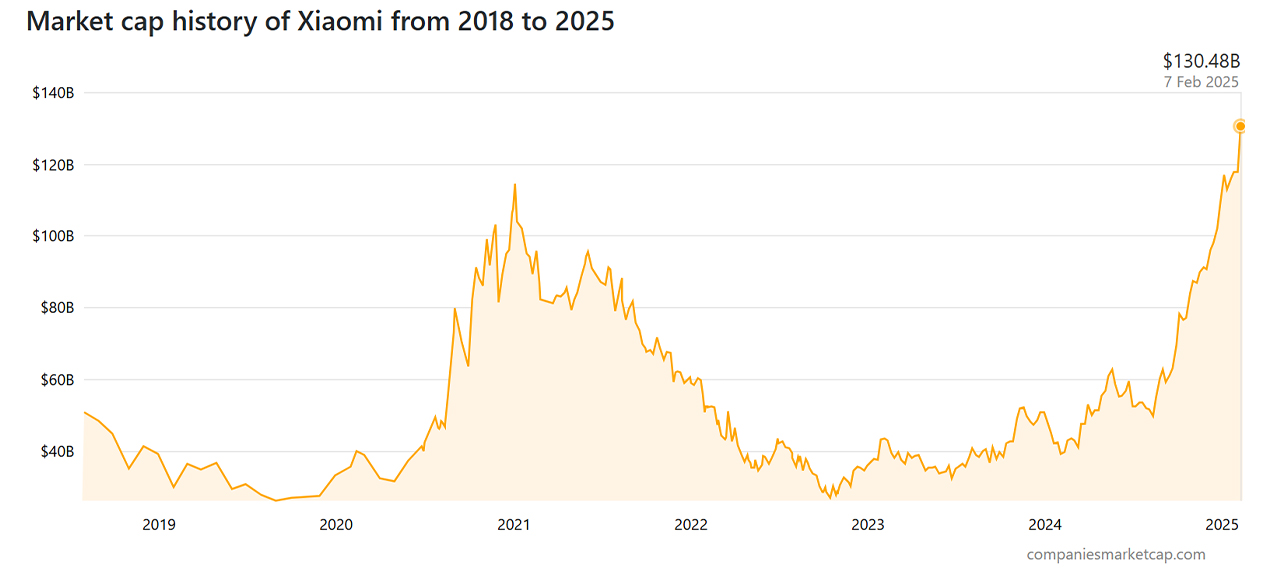 Xiaomi piyasa değeri yine rekor kırdı