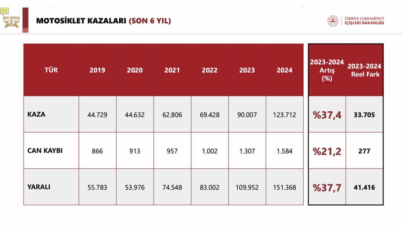 motosiklet kazaları