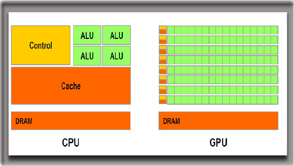 Cpu gpu. CPU vs GPU. GPU И CPU архитектура. Структура GPU. Разница между CPU И GPU.