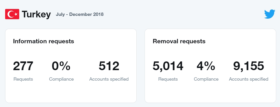 Twitter'da Kullanıcı Bilgilerini En Çok Talep Eden Ülkeyiz