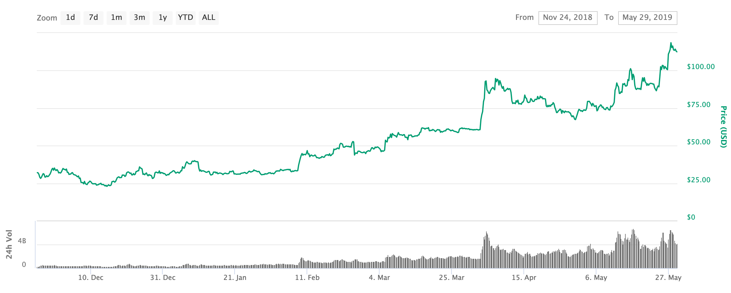 CNBC Sunucusu: Evinizi, Arabanızı Satıp Litecoin Alın