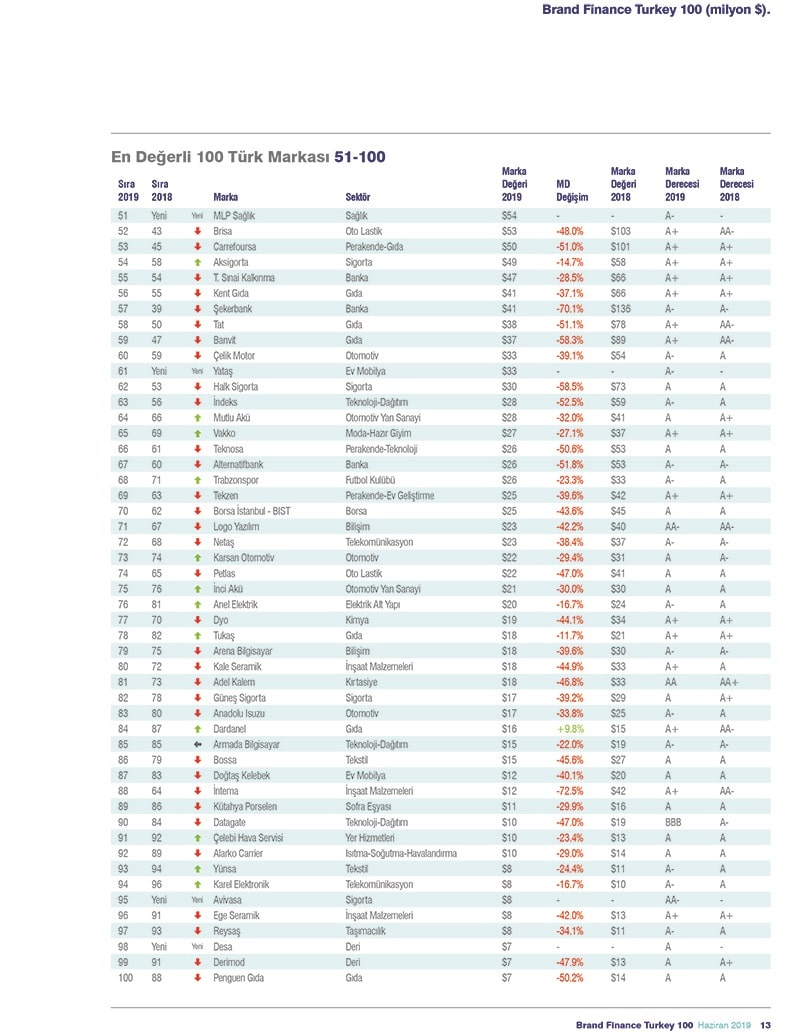 Türkiye’nin En Değerli Markalaları Açıklandı
