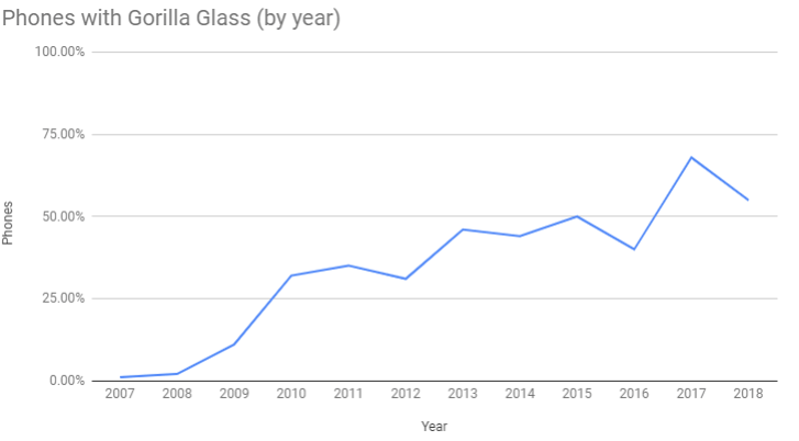 Gorilla Glass'ın Yükselişi ve Telefon Endüstrisine Katkıları