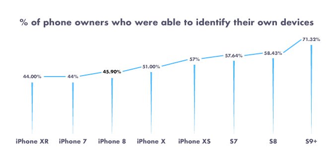 iPhone Sahipleri Cihazlarını Ne Kadar İyi Tanıyorlar?