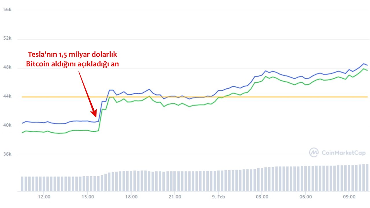 Bitcoin Durdurulamıyor: 47 Bin Doları da Aştı