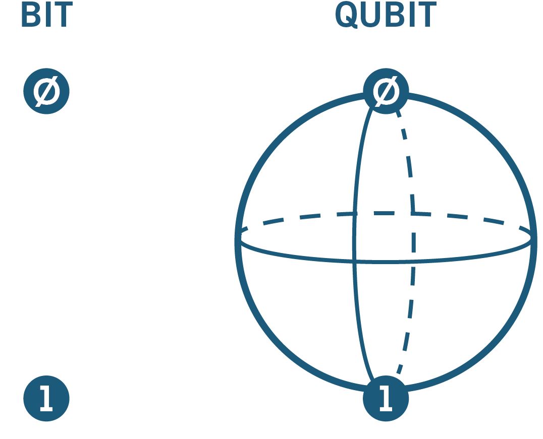 Что такое кубит. Квантовый кубит. Бит и кубит. Изображение кубита. Кубиты принцип.