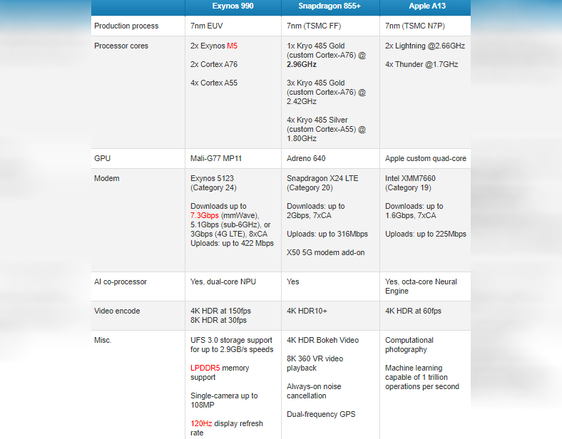 exynos 990 a13