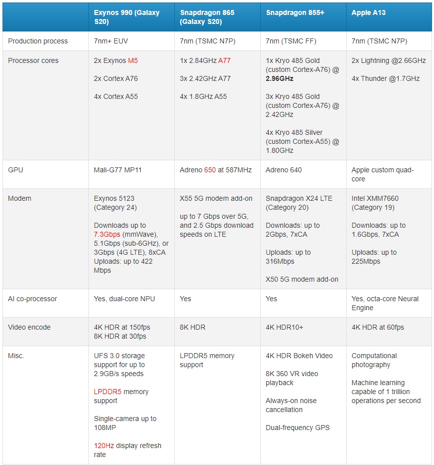 Snapdragon exynos сравнение. Снапдрагон 990 процессор. Процессоры для смартфонов сравнение таблица Snapdragon 695. Samsung Galaxy s20fe с процессором Exynos. Samsung Exynos 990.
