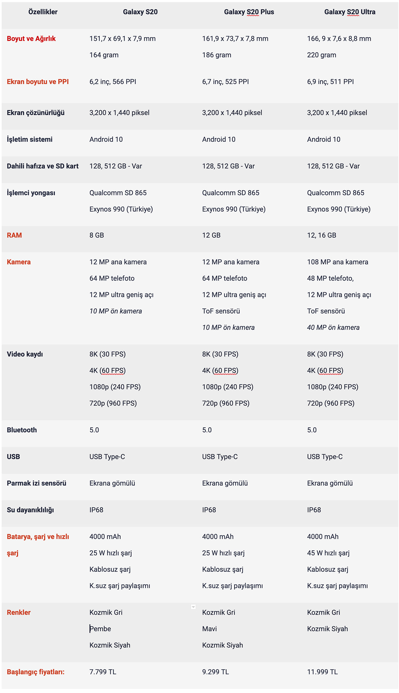 Samsung Galaxy S20, S20 Plus ve S20 Ultra Arasında Ne Fark Var?