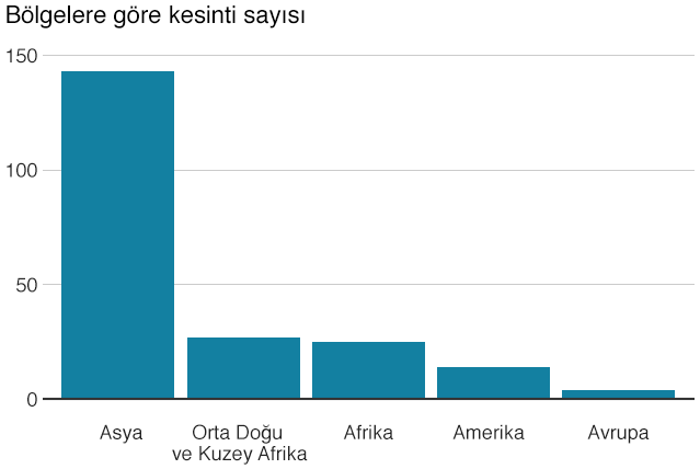 İnternet kesintileri