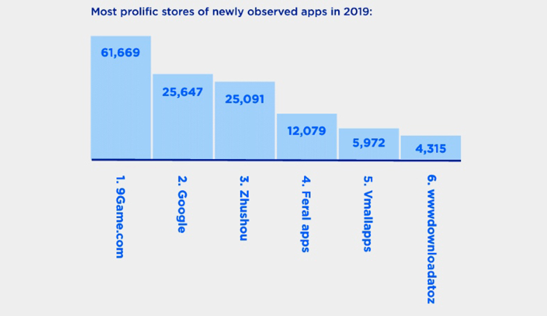 Play Store, En Fazla Kötü Amaçlı Uygulama Yüklenen İkinci Mağaza Oldu