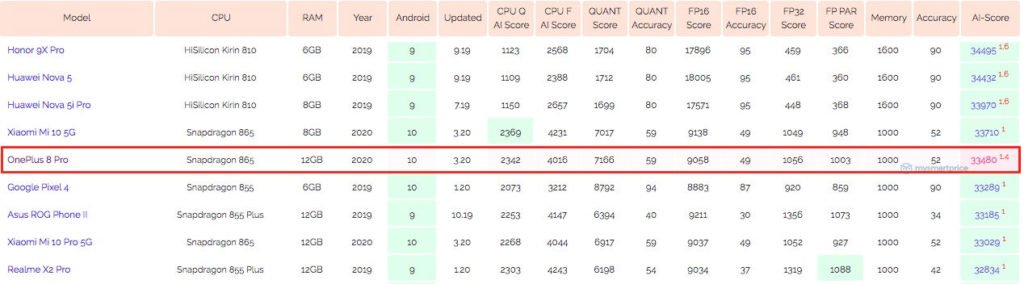 OnePlus 8 Pro, AI Benchmark’ta Rakipleri Mi 10 5G ve Galaxy S20’nin Gerisinde Kaldı