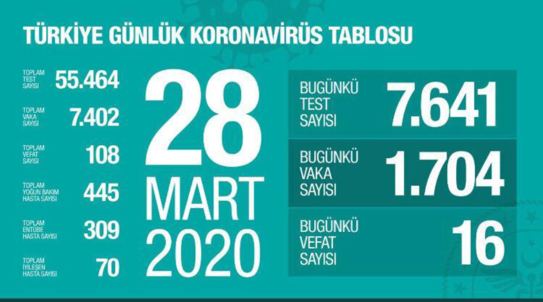 Bakanlık 28 Mart’ta COVID-19’dan 16 Kişinin Öldüğünü Duyurdu, E-devlet’te Sayı Farklıydı