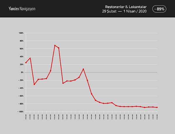 Salgın Nedeniyle Türkiye’deki Yandex Navigasyon Aramalarında Büyük Düşüş Yaşandı