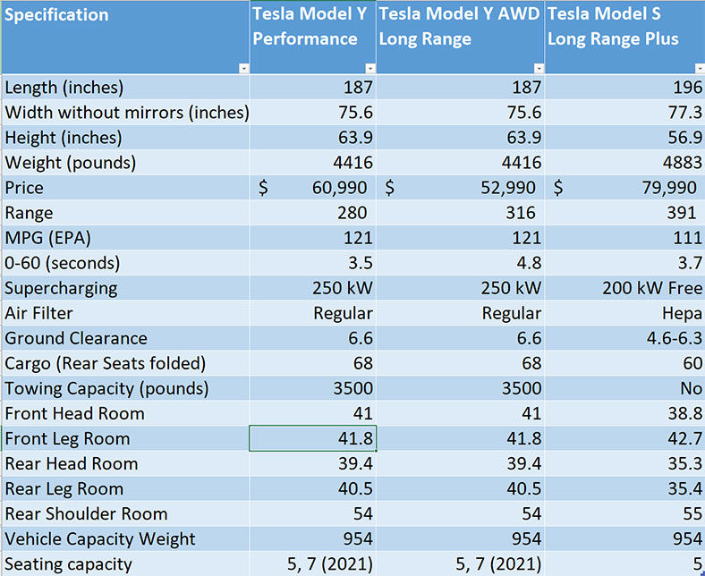 Tesla Model S ve Model Y Karşılaştırması: Hangisi Daha İyi?