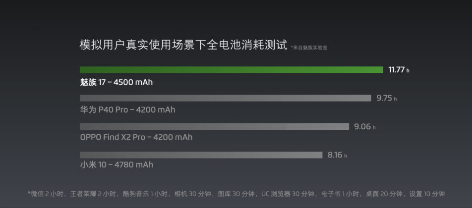 Meizu 17’nin Rakiplerini Geride Bırakan Batarya Performansı Açıklandı