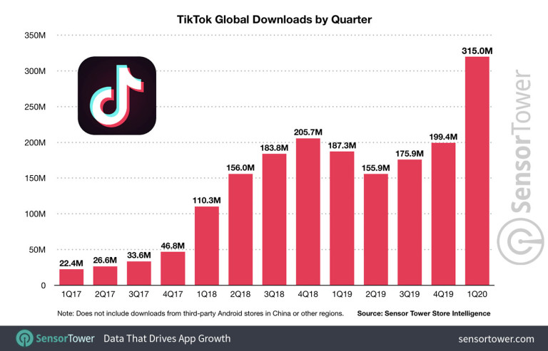 TikTok, Dünya Genelinde 2 Milyar İndirmeyi Geçti