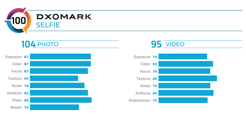 Samsung Galaxy S20 Ultra’nın Ön Kamerası DxOMark’ta 2. Sıraya Oturdu