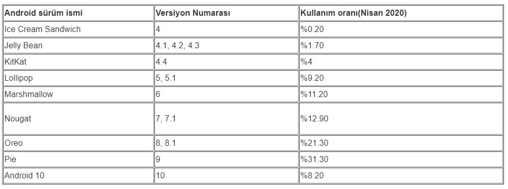 android kullanım oranları