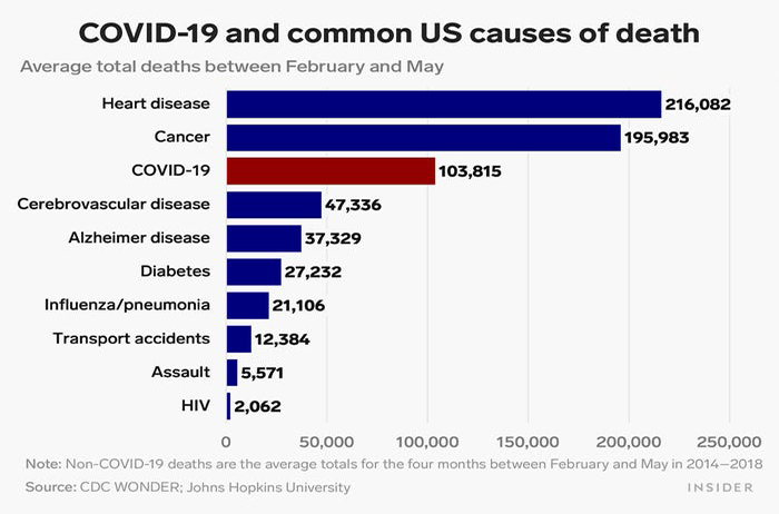 Koronavirüsün, ABD’de Diğer Hastalıklara Göre Öldürme Oranını Gösteren Grafik