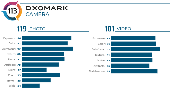 Motorola Edge+ DXOMARK sonuçları