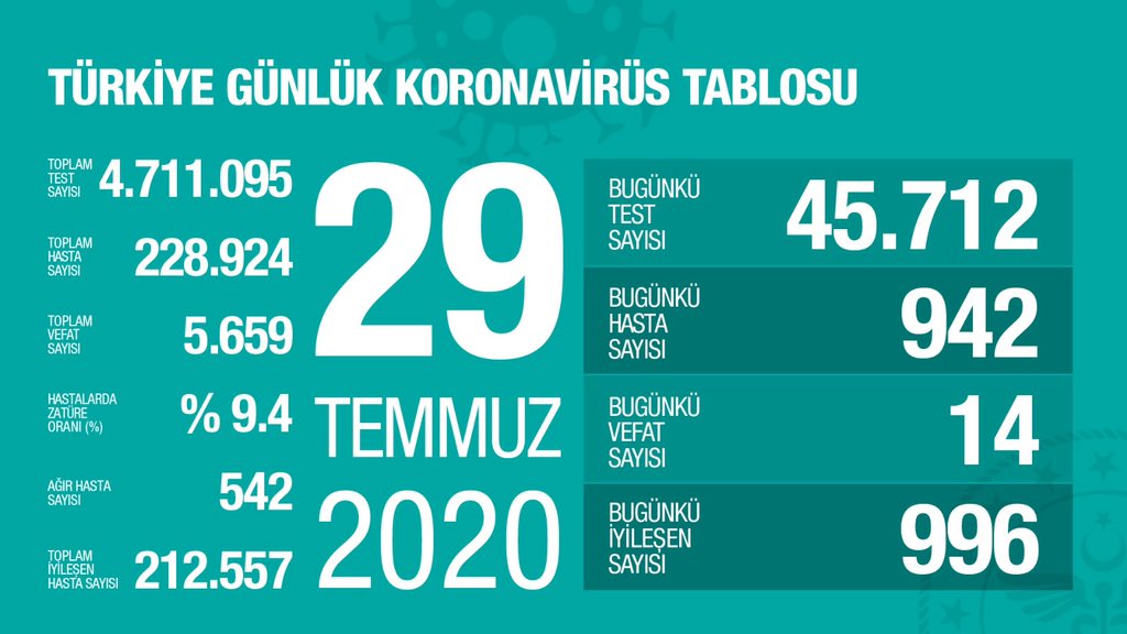 Sağlık Bakanlığı, Günlük Koronavirüs Tablosuna Yeni Bir Veri Ekledi: Zatürre Oranı