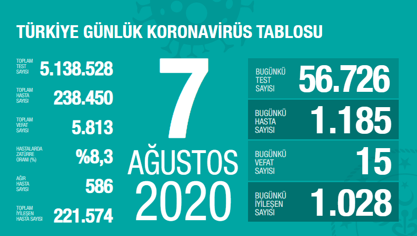 Günlük Koronavirüs Sayıları 1.200 Sınırına Dayandı