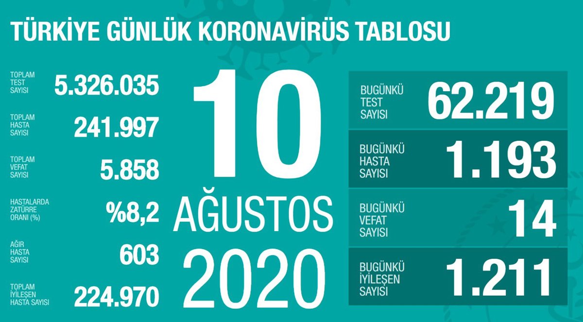 10 Ağustos 2020 Koronavirüs Vaka Sayısı, Türkiye’de Son 1 Ayın En Yüksek Vaka Sayısı Oldu