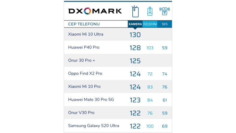 Xiaomi, DxOmark Listesinin Zirvesine Çıkan Mi 10 Ultra’daki Kamera Teknolojisini Açıkladı