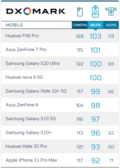 zenfone 7 pro dxomark